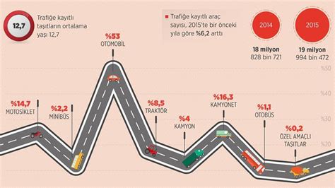 Maybe you would like to learn more about one of these? Trafiğe kayıtlı araç sayısı arttı