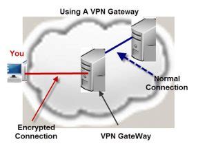 A vpn gateway is a type of networking device that connects two or more devices or networks together in a vpn infrastructure. VPN-Gateway | Steve's Smart Home Networking Guide