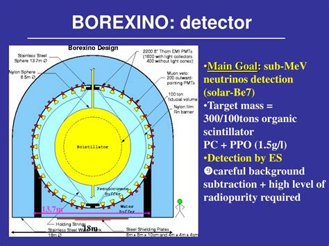 Measurement of the solar 8b neutrino rate with a liquid scintillator target and 3 mev energy threshold in the borexino detector. PPT - Cooperation between physicists of JINR and ITALY ...