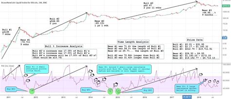 Whereas stock traders would compare the current share price with its position at the close of. CryptoCurrency : Bitcoins Three Market Cycles: Time ...