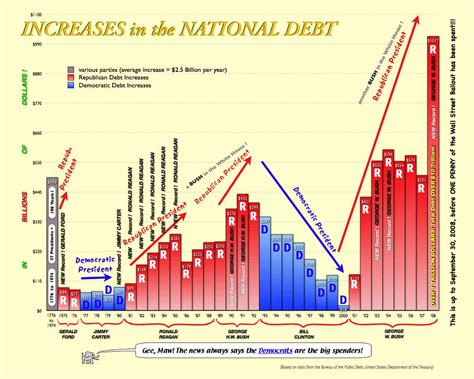 What is malaysia government debt to gdp ratio? Increases in the National Debt Chart