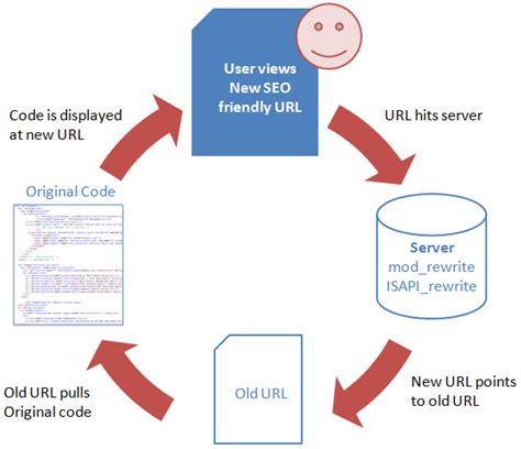 This article has been viewed 193,199 times. URL Rewrites and 301 Redirects - How Does It All Work? - Moz