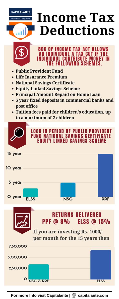 Personal income taxed at other tax rates (tax deductions are not applicable). Income Tax Deductions In India - Capitalante