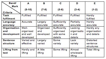 Hi kritika, there is no defined marking scheme for the essay writing section. Free Example Of English Essay Pt3