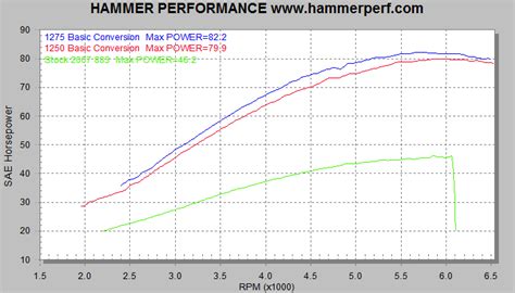 If you really need a number, a 2008 883 sportster produces approximately 55 horsepower at 6000 rpm. HAMMER PERFORMANCE - 1250 Kits, 88ci and 90ci Big Bore ...