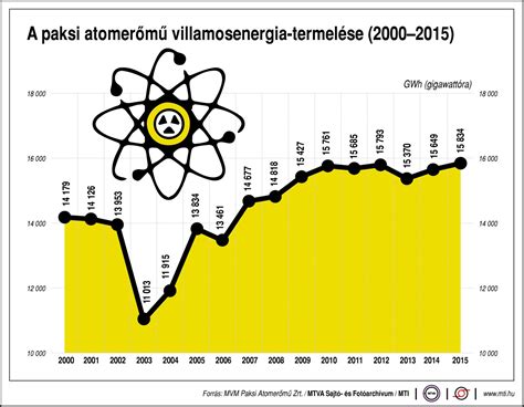 Az eseménynek nincs hatása a nukleáris biztonságra. Ennyit termel nekünk a paksi atomerőmű - Ábra - ProfitLine.hu