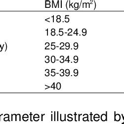 Canadian guidelines for body weight classification in adults. BMI classification (WHO, 2000) | Download Table