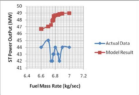 The stoichiometry must always be more than one: ST Power Output against Fuel Mass Flow Rate | Download ...