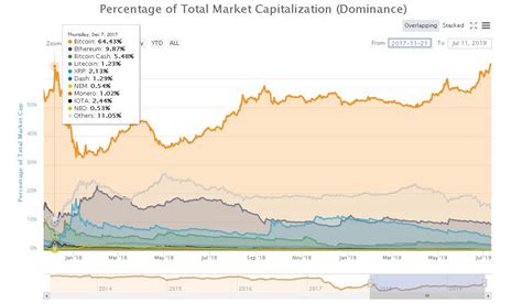 The price of bitcoin several times approached the $ 20 thousand mark but could not overcome it. Bitcoin dominance surpasses December 2017 record