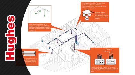Whether renovating or building a new home, take advantage of the opportunity while walls are open, to create a structured wiring plan that will support the family's needs for today and in. Smart Home Wiring Diagram