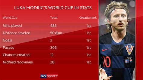 Analysis modric is seldom a major fantasy asset, but his five goals and three assists in 35 league appearances from this season are still reasonable in the. Luka Modric presents a dilemma for Gareth Southgate and ...