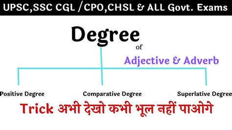 Adverbs of degree tell us the intensity, attentiveness, or even depth of a particular action. Degree of Adjectives and Adverb with Examples | Rules of ...