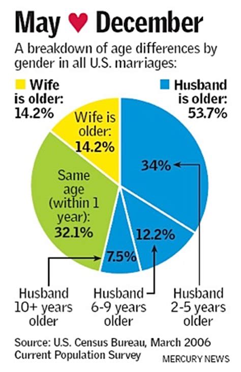 Because marrying at young age can prevent a person from sins. Getting married to an older woman | IslamicAnswers.com ...