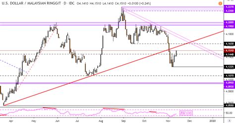 Dollar to ringgit (usd/myr) forex rate prediction charts. US Dollar Tries Recovery vs Philippine Peso, Malaysian Ringgit