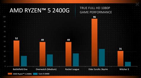 Esenciales, desempeño, memoria, gráficos, interfaces gráficas, compatibilidad, periféricos, tecnologías razones para considerar el amd ryzen 3 2200g. AMD-Ryzen 5 2400G แรงได้ใจเทียบกับ Intel Core i5-8400 6 ...