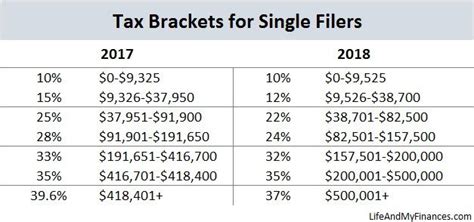 An organization or corporate, regardless of whether occupant or not, is assessable on wage gathered in or got from malaysia. 7 Photos 2017 Tax Tables Vs 2018 And Review - Alqu Blog