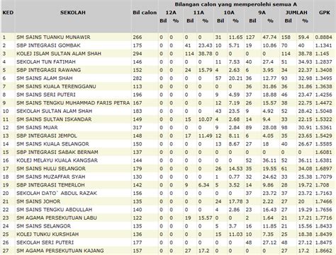 53 buah sbp aliran sains, 12 sbp. Kedudukan SPM 2010 Sekolah Berasrama Penuh (SBP) | TenangSudey