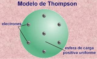 O modelo atômico de rutherford sugere que o átomo apresenta o aspecto de um sistema planetário. MODELO ATÓMICO DE THOMSON