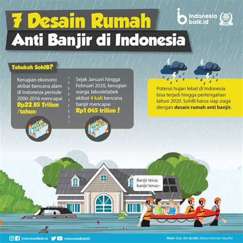 Konsep rumah amfibi dibangun di atas tanah tapi yang membedakannya adalah bila kena banjir rumah ini dapat mengapung. 7 Desain Rumah Anti Banjir di Indonesia | Indonesia Baik
