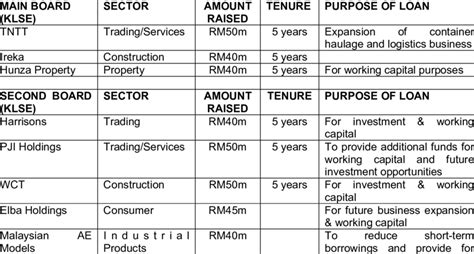 The bank serves both retail and corporate customers. An issue of a RM1 billion collaterised loan obligations by ...