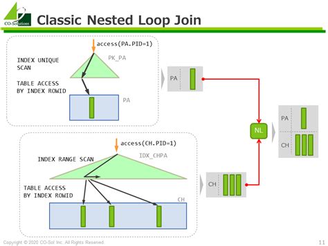 While all types of loops may be nested, the most commonly nested loops are for loops. NESTED LOOPS - Oracle SQL実行計画 | 技術情報 | 株式会社コーソル