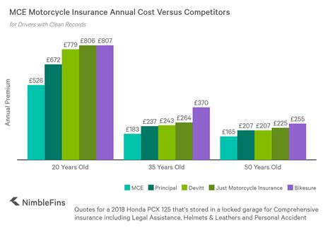 The average cost of motorcycle coverage depends on a number of factors. MCE Insurance Review: Low Rates on Motorcycle Insurance ...