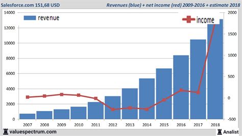 Die folgende grafik zeigt die kumulierte dividende der. Analysten erwarten für 2018 mehr Umsatz Salesforce.com ...