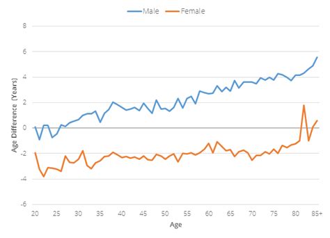 May be more willing to bail out of a bad relationship. North Carolina: State of Our Unions | Carolina Demography