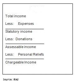 The best way to handle this borrower is to list them as employed and report the income as commission. Singapore Personal Income Tax Guide | GuideMeSingapore ...