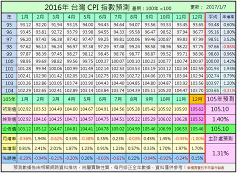 In this video we'll demonstrate how to calculate a really simple cpi using data for prices of consumer goods over. 2016 台灣消費者物價指數CPI預測：