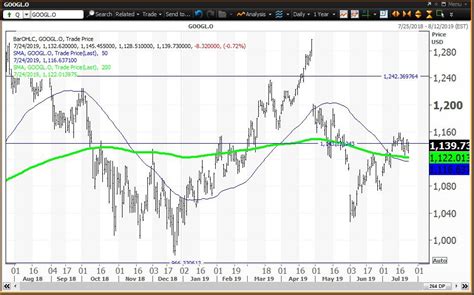 Cl a fb fell 0.97. Alphabet Reports Earnings Stuck at its Annual Pivot