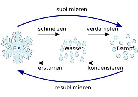 Die klassischen aggregatzustände lassen sich genauer durch das sogenannte teilchenmodell beschreiben. Die Phasen des Wassers - eine Faszination vor allem im ...