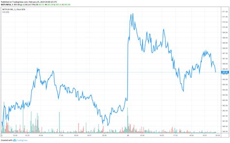 Daily stock price of amc entertainment holdings, inc from december 30, 2020 to march 4, 2021 (in u.s. Crypto Netflix Stock Surges to New 2019 High after Roma ...