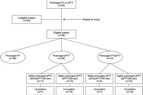 It measures the same thing, but an activator agent is added to the aptt to speed up the clotting time, which makes the results have a smaller range compared to the ptt. ぜいたく Pt Aptt - アンジュリタヤマ