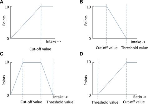 Methodology for developing and evaluating food-based ...