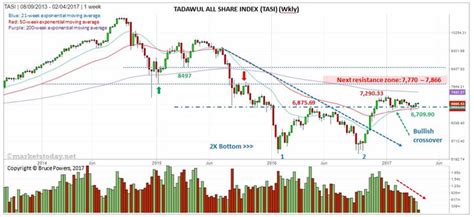 The changes will allow the publication of xbrl formatted financial results under ifrs. Tadawul All Share Index (TASI) Overall Bullish ...