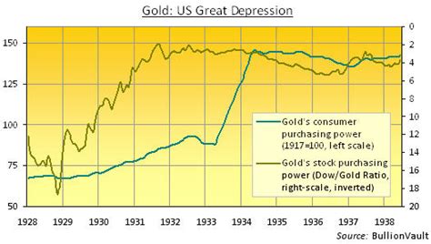 The federal reserve was trying to maintain the gold standard as the economy continued to worsen. China Buys Gold!
