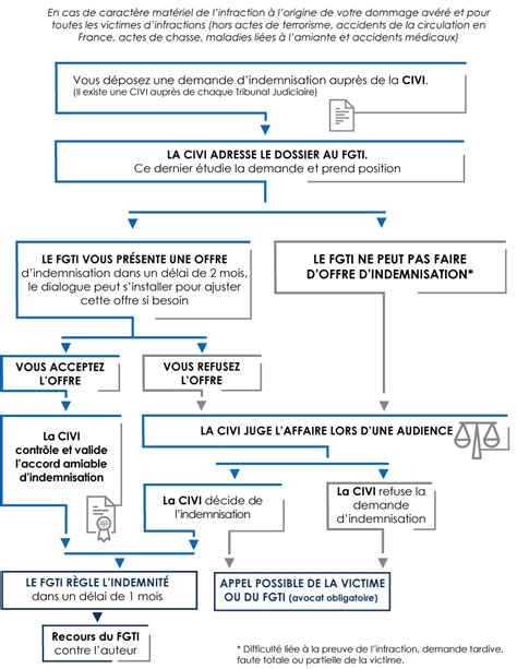 adulte-etre-indemnise | Parcours Victimes