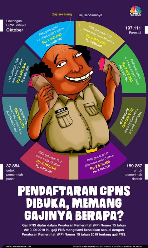 Menurut dia, dibuka atau tidaknya seleksi cpns tahun depan juga mempertimbangkan. Pendaftaran CPNS Dibuka, Intip Besaran & Daftar Gajinya