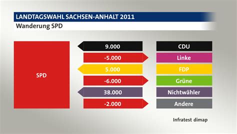 Es ist die letzte wahl vor der bundestagswahl im september: Landtagswahl Sachsen-Anhalt 2011