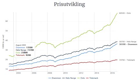 John christian brynildsen har satt ny nordisk boligprisrekord etter å ha fått 286.624 kroner kvadraten. Boble? : norge