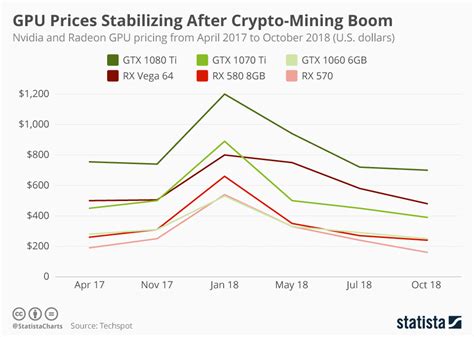 The data we are using is from june 19, 2019. Chart: GPU Prices Stabilizing After Crypto-Mining Boom ...