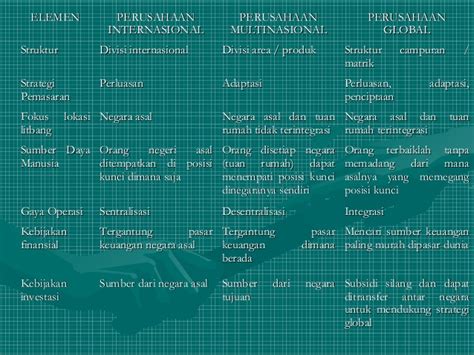 Seluk beluk perusahaan multinasional di indonesia mulai dari yang berskala kecil hingga yang memiliki skala cukup besar dan terkenal. Jelaskan Perbedaan Perusahaan Lokal Dan Multinasional ...