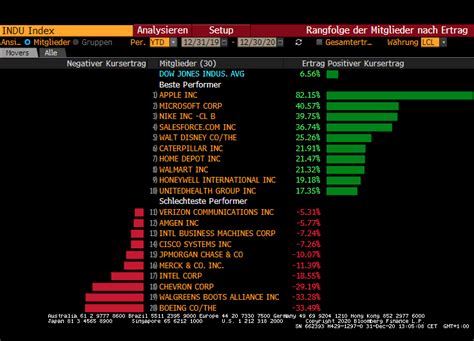 Analysen und kennzahlen zur nasdaq aktie. +++Börsen-Ticker+++ - Wall Street auch zu Jahresende mit ...