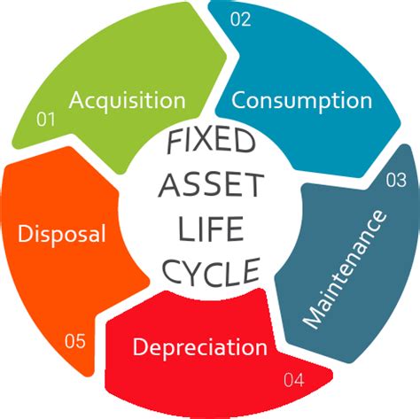 Aktiva dianggap sebagai komponen yang krusial dan penting bagi kelancaran bisnis dan. SIKLUS AKTIVA TETAP / FIXED ASSET LIFE CYCLE | KASKUS