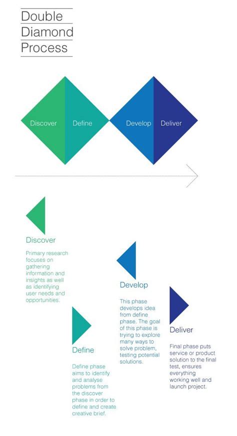 Avoid solving the wrong problem without the proper research, we can't know what the real problem is and may instead end up solving an assumed problem. service design double diamond - Google Search. If you like ...