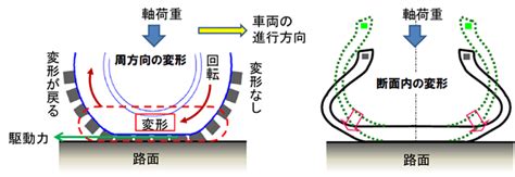技術解説－タイヤの低燃費性とその評価方法（1）