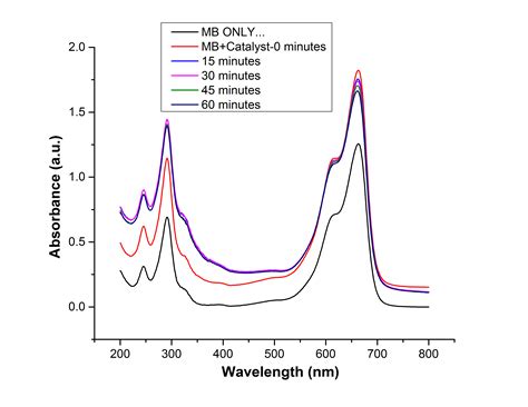 Why the absorption peak intensity of methylene blue increases after ...