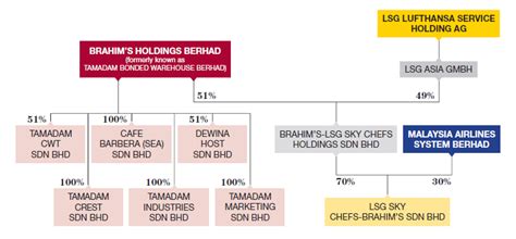 Dewina food industries sdn bhd. 乡下佬 - "清谈股经": 清谈 Brahims （9474）