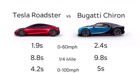 Bugatti veyron super sport vs tesla model s p85d battle it out on the top gear track. Tesla roadster vs bugatti chiron memy, gify i śmieszne ...
